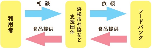 フードバンクのしくみ